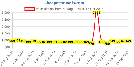 myntra.com DSS FASHION Mirror Work Anarkali Kurta dss fashion Price History Graph from 30 Aug 2024 to 13 Oct 2025