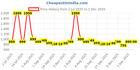myntra.com DSS FASHION Printed Shirt Collar Tunic & Trousers dss fashion Price History Graph from 2 Jul 2025 to 1 Dec 2025