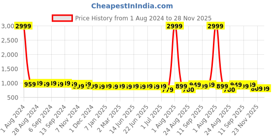 myntra.com DSS FASHION Round Neck Sleeveless Anarkali Kurta With Jacket dss fashion Price History Graph from 1 Aug 2024 to 27 Nov 2025