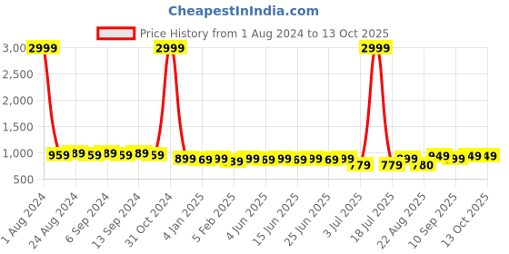 myntra.com DSS FASHION Sleeveless Anarkali Kurta With Printed Jacket dss fashion Price History Graph from 1 Aug 2024 to 12 Oct 2025