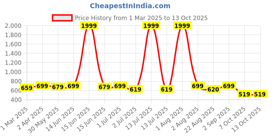 myntra.com DSS FASHION Yoke Design Sequinned Anarkali Kurta dss fashion Price History Graph from 1 Mar 2025 to 12 Oct 2025