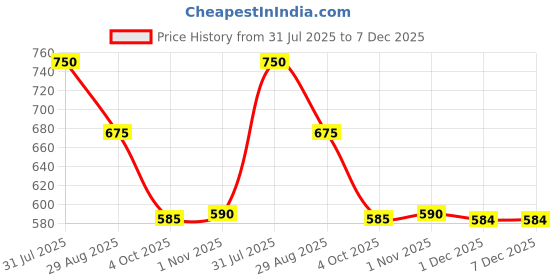 myntra.com DTR FASHION Abstract Printed Round Neck Sweatshirt With Joggers dtr fashion Price History Graph from 31 Jul 2025 to 7 Dec 2025