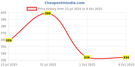 myntra.com DTR FASHION Abstract Printed Round Neck T-shirt dtr fashion Price History Graph from 15 Jul 2025 to 4 Oct 2025