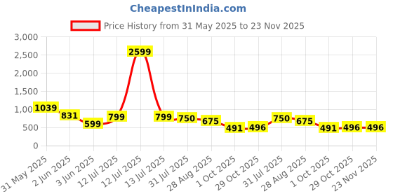 myntra.com DTR FASHION Color-Block T-Shirt With Joggers Co-Ords dtr fashion Price History Graph from 31 May 2025 to 22 Nov 2025