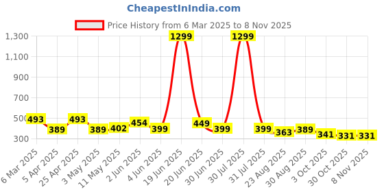 myntra.com DTR FASHION Floral Printed Mid-Rise Ankle-Length Gym Tights dtr fashion Price History Graph from 6 Mar 2025 to 3 Nov 2025