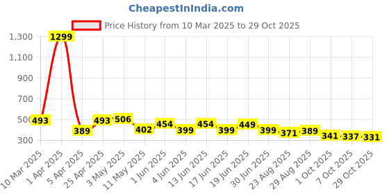 myntra.com DTR FASHION Leopard Printed Mid-Rise Ankle-Length Gym Tights dtr fashion Price History Graph from 10 Mar 2025 to 29 Oct 2025