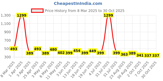 myntra.com DTR FASHION Leopard Printed Mid-Rise Ankle-Length Gym Tights dtr fashion Price History Graph from 8 Mar 2025 to 30 Oct 2025