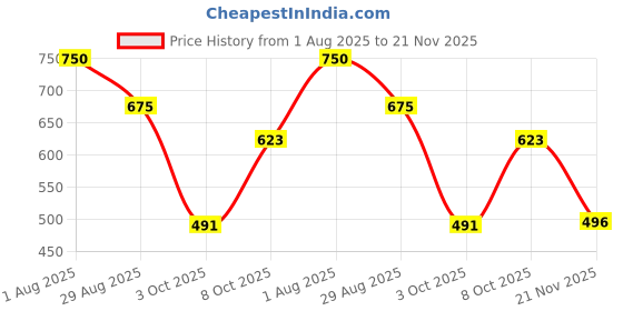myntra.com DTR FASHION Printed Sweatshirt & Joggers dtr fashion Price History Graph from 1 Aug 2025 to 21 Nov 2025