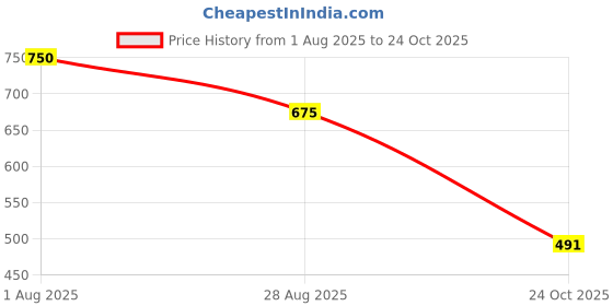 myntra.com DTR FASHION Round Neck T-shirt & Trousers dtr fashion Price History Graph from 1 Aug 2025 to 24 Oct 2025