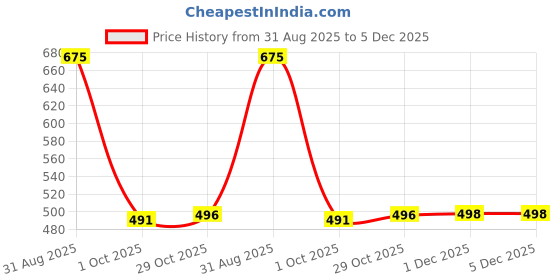 myntra.com DTR FASHION Round Neck Top With Trousers Co-Ords dtr fashion Price History Graph from 31 Aug 2025 to 5 Dec 2025