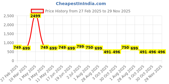 myntra.com DTR FASHION Short Sleeve T-Shirt With Trouser Co-Ords dtr fashion Price History Graph from 27 Feb 2025 to 29 Nov 2025