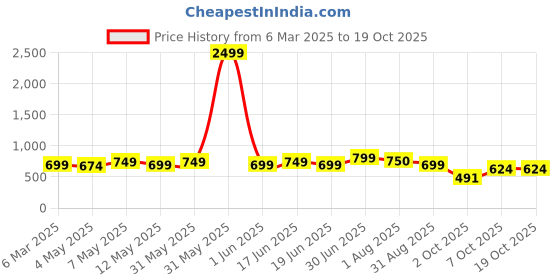 myntra.com DTR FASHION Short Sleeve Top With Trouser Co-Ords dtr fashion Price History Graph from 6 Mar 2025 to 17 Oct 2025