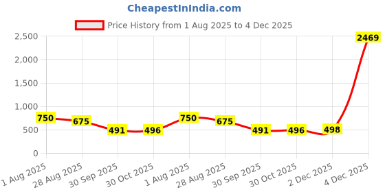 myntra.com DTR FASHION Striped Sweatshirt & Joggers dtr fashion Price History Graph from 1 Aug 2025 to 4 Dec 2025