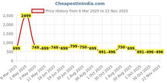 myntra.com DTR FASHION Top With Trousers Co-Ords dtr fashion Price History Graph from 6 Mar 2025 to 22 Nov 2025