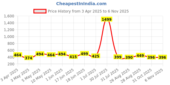myntra.com DTR FASHION Women Chambray Palazzos dtr fashion Price History Graph from 3 Apr 2025 to 2 Nov 2025