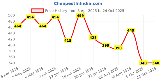 myntra.com DTR FASHION Women Chambray Palazzos dtr fashion Price History Graph from 3 Apr 2025 to 23 Oct 2025