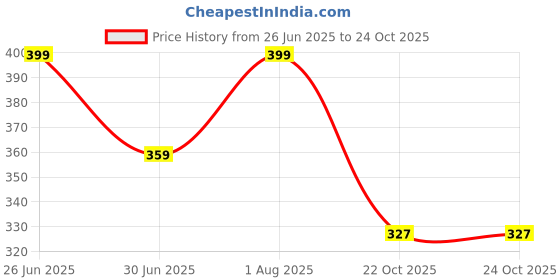 myntra.com DTR FASHION Women Floral Printed Top dtr fashion Price History Graph from 26 Jun 2025 to 23 Oct 2025