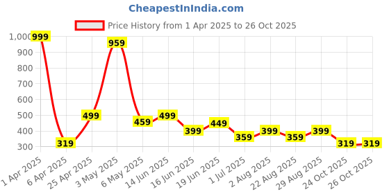 myntra.com DTR FASHION Women Printed Extended Sleeves T-shirt dtr fashion Price History Graph from 1 Apr 2025 to 26 Oct 2025