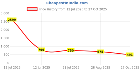 myntra.com DTR FASHION Women Printed Round Neck Tracksuit dtr fashion Price History Graph from 12 Jul 2025 to 27 Oct 2025