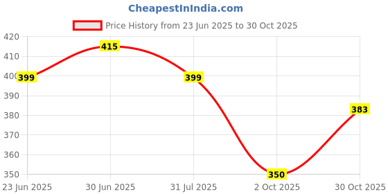 myntra.com DTR FASHION Women Regular Fit Mid-Rise Wide-Leg Trousers dtr fashion Price History Graph from 23 Jun 2025 to 30 Oct 2025