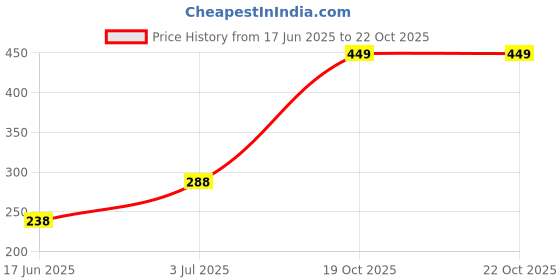 myntra.com Dua Black Brass Finger Ring dua Price History Graph from 17 Jun 2025 to 21 Oct 2025