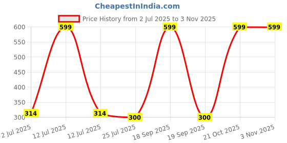 myntra.com Dua Brown Brass Finger Ring dua Price History Graph from 2 Jul 2025 to 2 Nov 2025