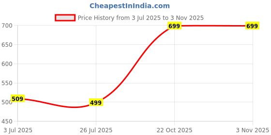 myntra.com Dua Gold-Plated Brass Bracelet dua Price History Graph from 3 Jul 2025 to 2 Nov 2025