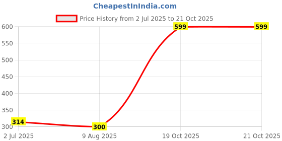 myntra.com Dua Gold Plated Brass Finger Ring dua Price History Graph from 2 Jul 2025 to 21 Oct 2025