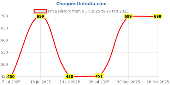 myntra.com Dua Gold-Plated Brass Studs dua Price History Graph from 5 Jul 2025 to 18 Oct 2025