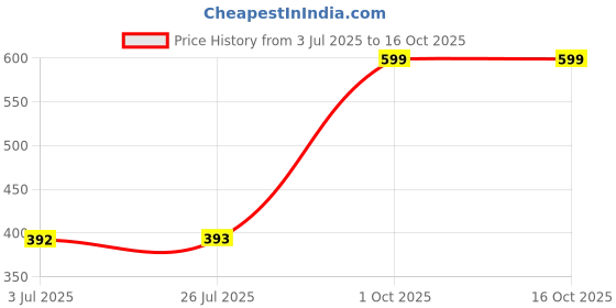myntra.com Dua Gold Plated Onyx Stone Finger Ring dua Price History Graph from 3 Jul 2025 to 15 Oct 2025