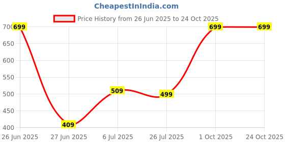 myntra.com Dua Grey Brass Bangle dua Price History Graph from 26 Jun 2025 to 23 Oct 2025
