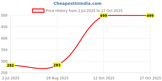 myntra.com Dua Grey Brass Finger Ring dua Price History Graph from 2 Jul 2025 to 26 Oct 2025