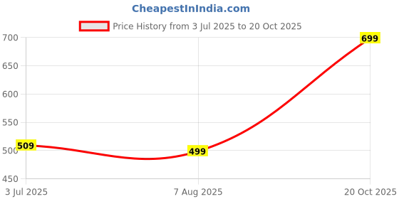 myntra.com Dua Multi Brass Bangle dua Price History Graph from 3 Jul 2025 to 20 Oct 2025