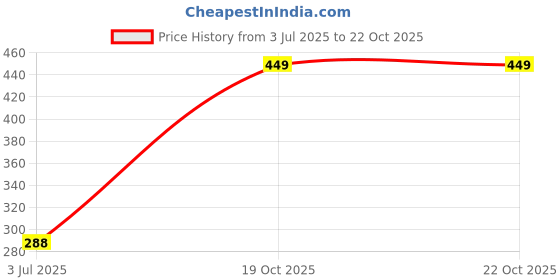 myntra.com Dua Multi Brass Finger Ring dua Price History Graph from 3 Jul 2025 to 21 Oct 2025