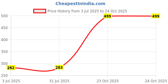 myntra.com Dua Pink Brass Finger Ring dua Price History Graph from 3 Jul 2025 to 23 Oct 2025