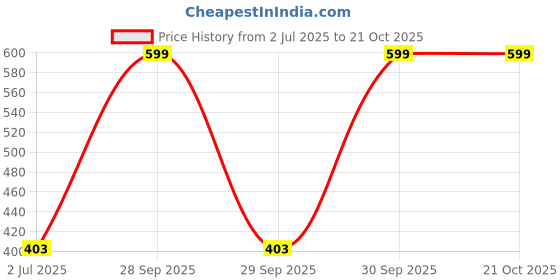 myntra.com Dua Women Earrings dua Price History Graph from 2 Jul 2025 to 21 Oct 2025