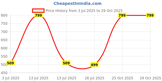 myntra.com Dua Women Earrings dua Price History Graph from 3 Jul 2025 to 28 Oct 2025