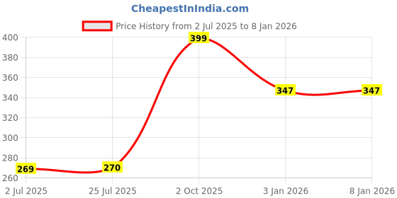 myntra.com Dua Women Earrings dua Price History Graph from 2 Jul 2025 to 7 Jan 2026