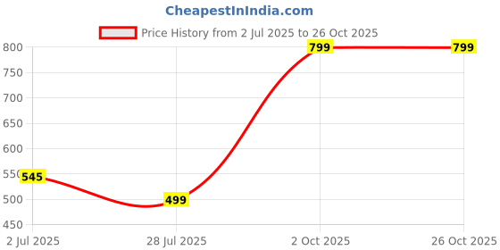 myntra.com Dua Women Earrings dua Price History Graph from 2 Jul 2025 to 25 Oct 2025