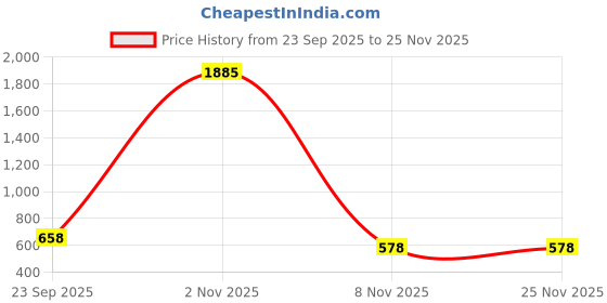 myntra.com Dubai Collection Striped V-Neck Longline Shrug dubai collection Price History Graph from 23 Sep 2025 to 24 Nov 2025