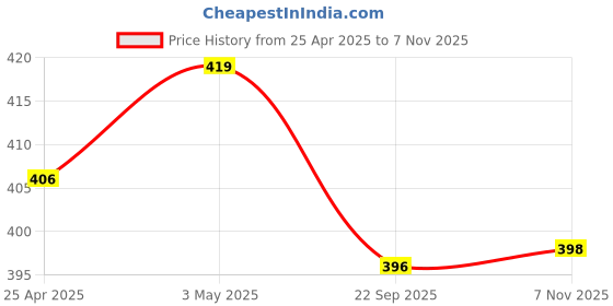 myntra.com Dubblin Rapid Blue & Black Stainless Steel BPA Free Water Bottle 400 ML dubblin Price History Graph from 25 Apr 2025 to 7 Nov 2025
