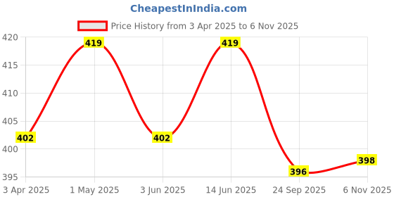 myntra.com Dubblin Rapid Green & Black Stainless Steel BPA Free Sipper Water Bottle 400 ml dubblin Price History Graph from 3 Apr 2025 to 6 Nov 2025