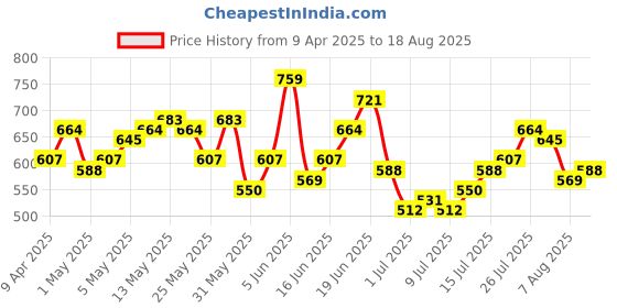 myntra.com Ducati Brand Logo Colourblocked Pure Cotton T-shirt ducati Price History Graph from 9 Apr 2025 to 18 Aug 2025