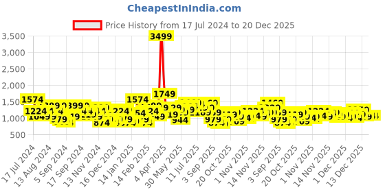 myntra.com Ducati Brand Logo Embossed Hooded Sweatshirt ducati Price History Graph from 17 Jul 2024 to 20 Dec 2025