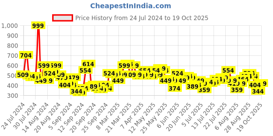 myntra.com Ducati Brand Logo Graphic Printed T-shirt ducati Price History Graph from 24 Jul 2024 to 19 Oct 2025