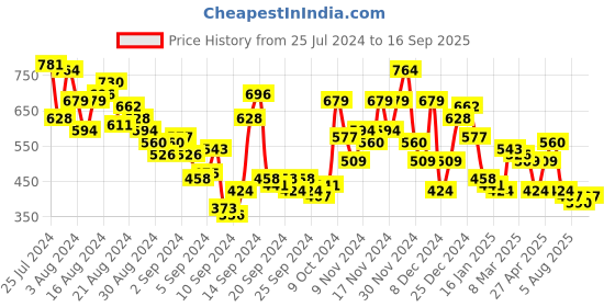 myntra.com Ducati Brand Logo Print Pure Cotton Boxy T-shirt ducati Price History Graph from 25 Jul 2024 to 16 Sep 2025