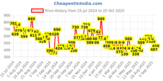 myntra.com Ducati Brand Logo Print Pure Cotton Boxy T-shirt ducati Price History Graph from 25 Jul 2024 to 25 Oct 2025