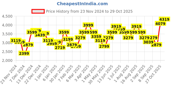 myntra.com Ducati Brand Logo Printed Colourblocked Hooded Tailored Jacket ducati Price History Graph from 23 Nov 2024 to 29 Oct 2025