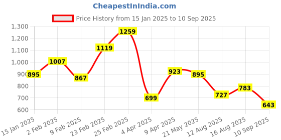 myntra.com Ducati Brand Logo Printed Colourblocked Polo Collar T-shirt ducati Price History Graph from 15 Jan 2025 to 10 Sep 2025