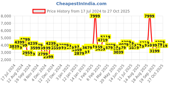 myntra.com Ducati Brand Logo Printed Padded Jacket ducati Price History Graph from 17 Jul 2024 to 27 Oct 2025